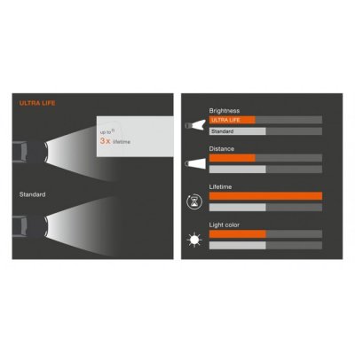 Osram Ultra Life 12V