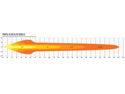 Lazer LED Ramp Triple-R 28 Elite - 1305 mm - 28560 lumen
