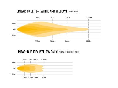LED light bar Lazer Linear 18 Elite+ - 532 mm - 14 850 lumen